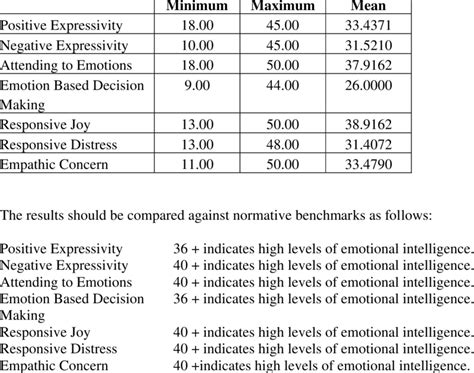 Emotional Intelligence Scores Download Table