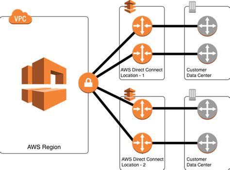 aws direct connect indonet