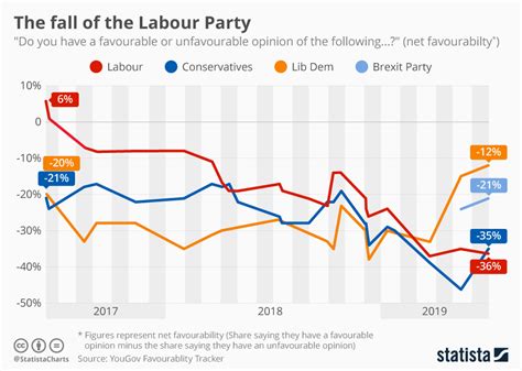 This article lists political parties in malaysia. Chart: The fall of the Labour Party | Statista