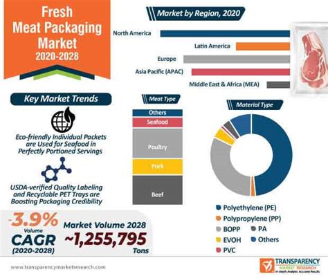 Fresh Meat Packaging Market To Reach Us 257 Mn Value By 2028
