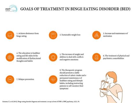 Binge Eating Disorder Diagnosis And Management