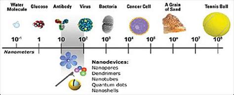 Applications Of Nanotechnology In Textiles