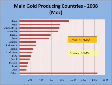 Gold And Silver Distribution Across India And World Pmf Ias