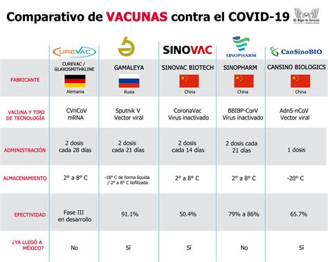 Vacunas Contra El Covid 19 Conoce Cuántas Hay Y Sus Características