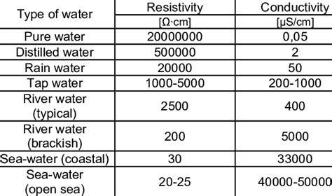 water resistivity and conductivity at 25 °c [3 4] download scientific diagram