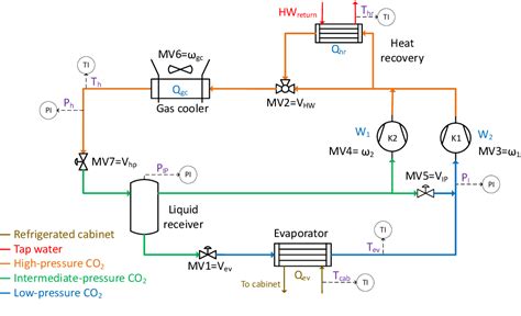 Figure 1 From Control Structure Design For A Co2 Refrigeration System