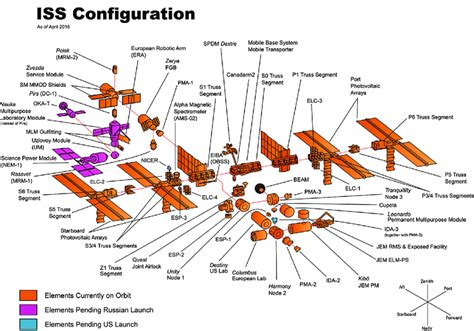 International Space Station Iss Exploded View Note The Directional