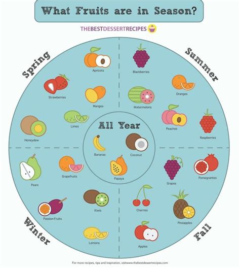 Fruits And Vegetables In Season By Month Chart Texas
