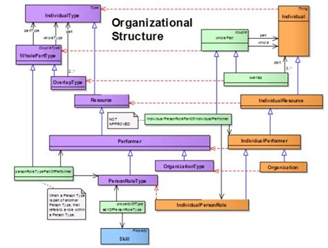 (mod) architectural frameworks provide standard approaches. DM2 - Organizational Structure