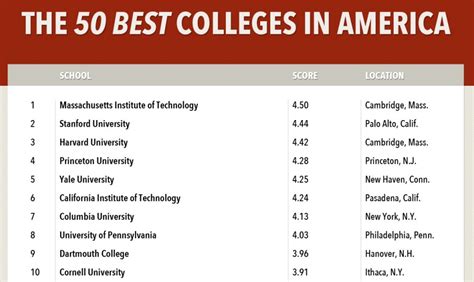 Mit Voted Best College In America By Business Insider