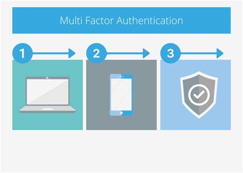 Multi Factor Authentication What Is It And Why Do You Images