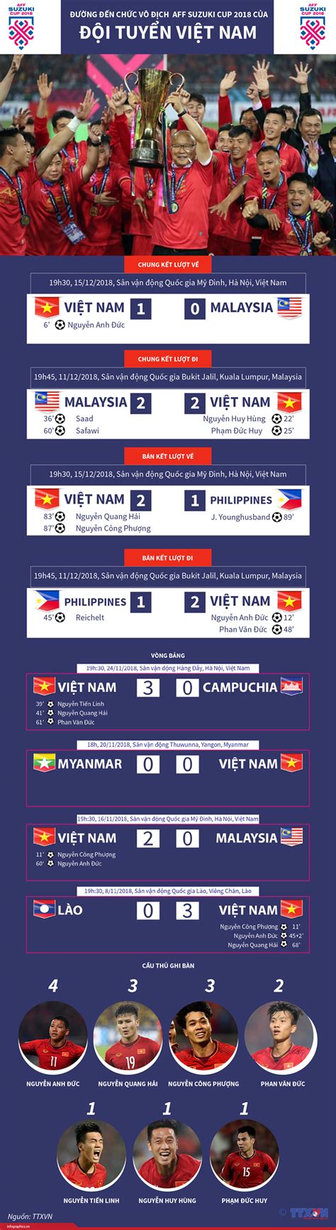 Malaysia vs myanmar (aff suzuki cup 2018: Infographic Đường đến chức vô địch AFF Suzuki Cup 2018 ...