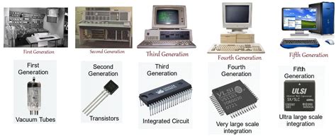 The Computer Generations Long Explanation Indiantechnoera
