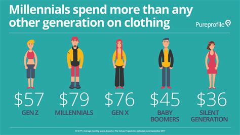Infographic How Do Millennials Spend Their Money Pureprofile