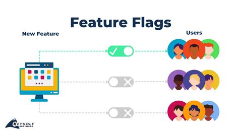 A Quick Look At Feature Flags Keyhole Software