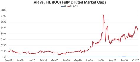 If the company has earned $8 million, this means the earnings per share come to $8. The Decentralized Storage War: Filecoin vs. Arweave ...