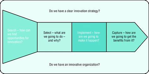 7 Simplifi Ed Model Of The Innovation Process Download Scientific Diagram