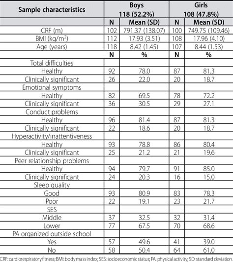 Description Of The Sample Characteristics Separated By Sex Download