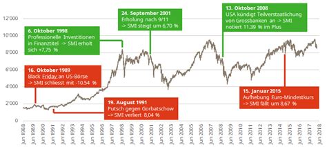 Service measurement index, for it services. 30 Jahre SMI - Wissenswertes und Kurioses über den ...