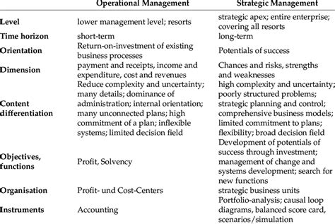 Operational And Strategic Management Source Own Adapted From 20