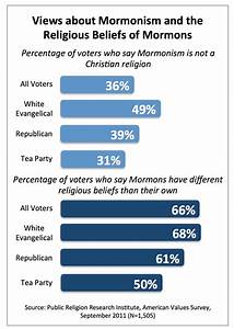 Mormon Beliefs Vs Christianity