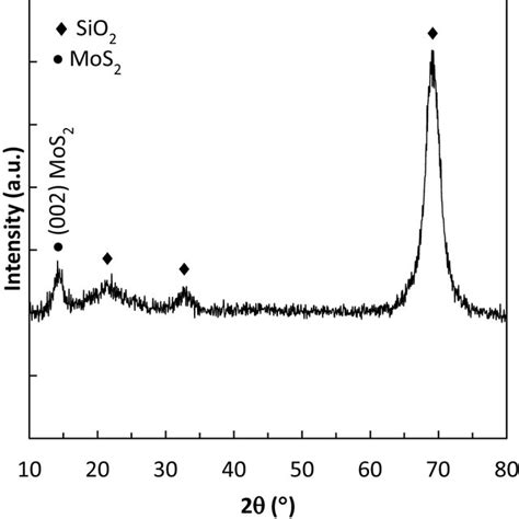 Xrd Pattern Of Drop Casted Mos2 Dispersion On Sio2si Substrate