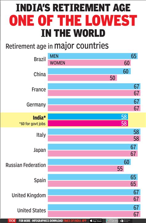 Infographic At 58 Retirement Age In India Is One Of The Lowest