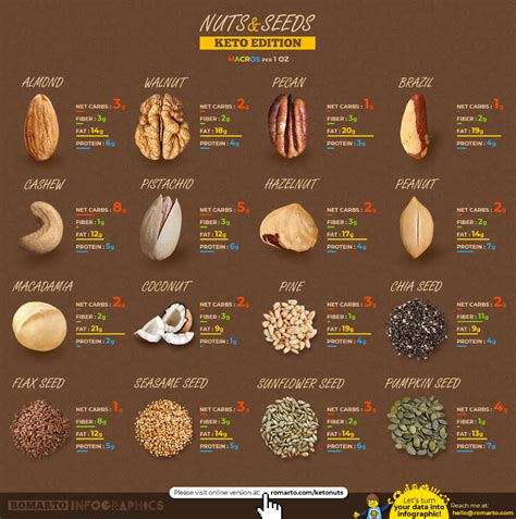 Nuts And Seeds Macros Infographic Album On Imgur Nuts And Seeds