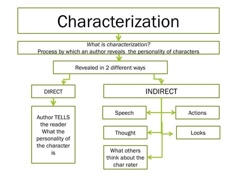 PPT - Characterization PowerPoint Presentation, free download - ID:1966348