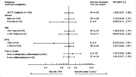 Solved Forest Plot With Subgroups In Ggplot2 R Vrogue