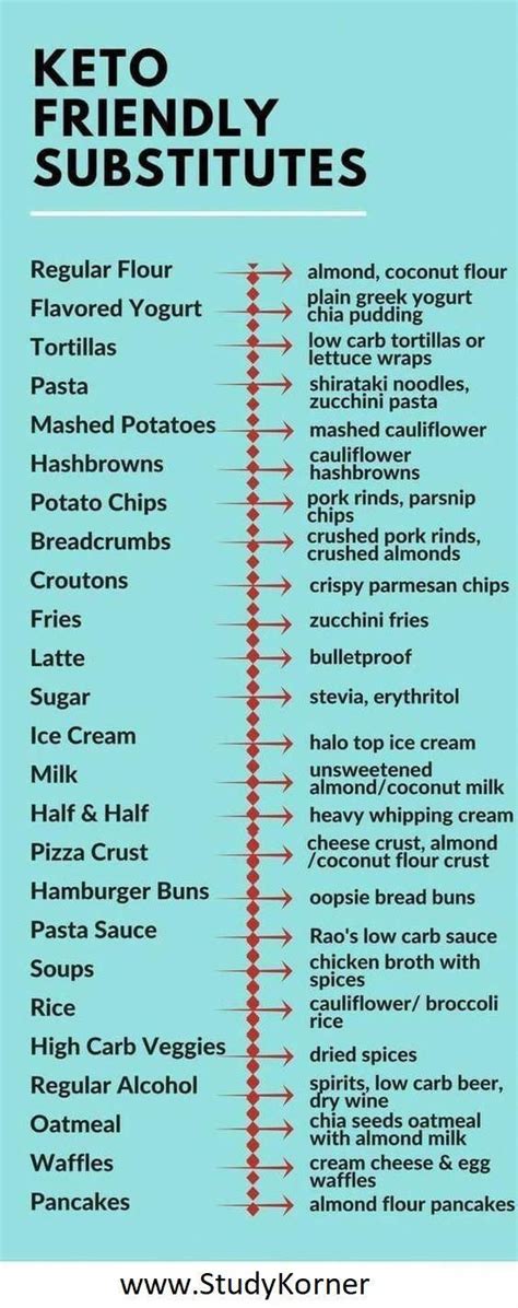 Keto Friendly Substitutes Low Carb Substitutes Cheat Sheet 25 Low Carb