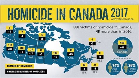 b c driving up national homicide rate statscan report says cbc news