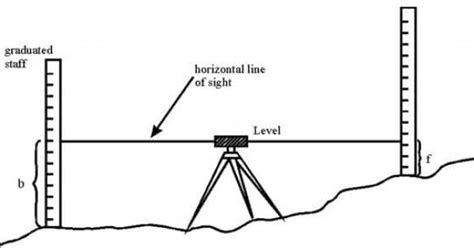 Types Of Leveling Methods In Surveying