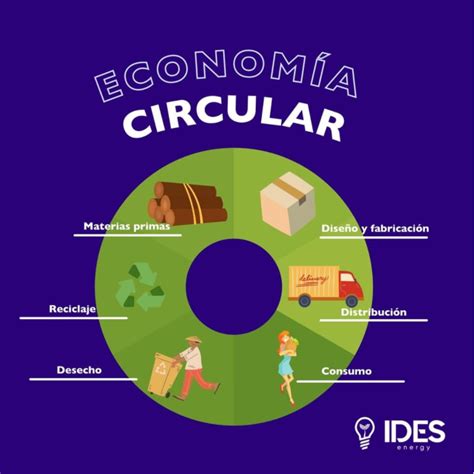 Qué es la economía circular y maneras de implementarla