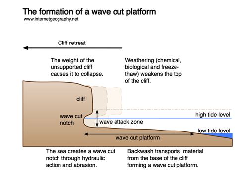 Cliffs And Wave Cut Platforms Internet Geography