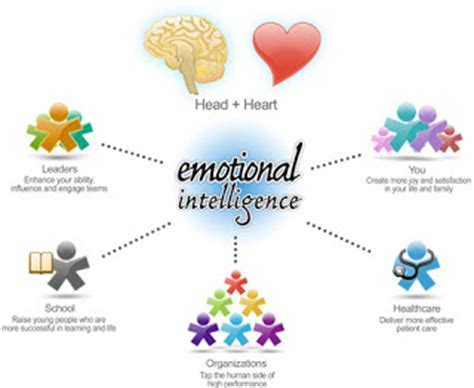Because emotionally intelligent people tend to get along better with others and be more empathetic and compassionate, they are likely to be more successful compared to their counterparts. What is Emotional Intelligence? | 1001 questionsKnowledge ...