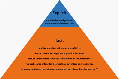 Explicit knowledge is a knowledge that is obtained with the help of written documents that have been codified. Tacit Knowledge | Knowledge Management Team 5