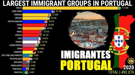 Largest Immigrant Groups In Portugal Youtube
