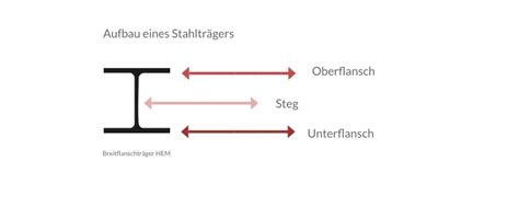 Ipn 80, ipn 100, ipn 120, ipn 140, ipn 160, ipn. Stahlträger: Was bedeutet HEA, HEB, HEM, IPE, IPN & co?