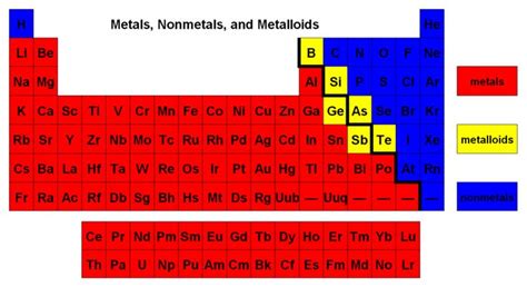 Nonmetals On Periodic Table Elainafinfinastillo