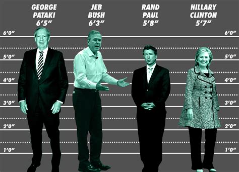 There are twelve inches in one foot and three feet in one yard. How Tall Are the 2016 Presidential Candidates? | Politics ...