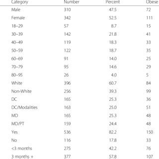 Frequency And Percentage Of Study Patients By Category Of Selected Download Table