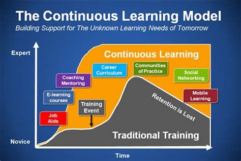 The Importance Of Continuous Or Constant Learning And Performance