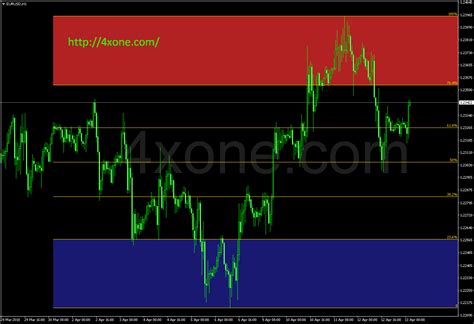 Auto Fib Trade Zones Mt4 Indicator 4xone