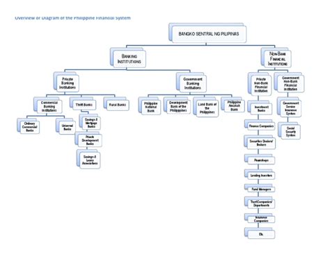 Diagram Of The Financial System Pdf Savings And Loan Association