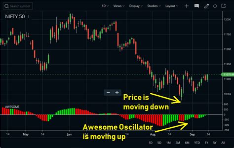 Awesome Oscillator Indicator The Ultimate Guide Stockmaniacs