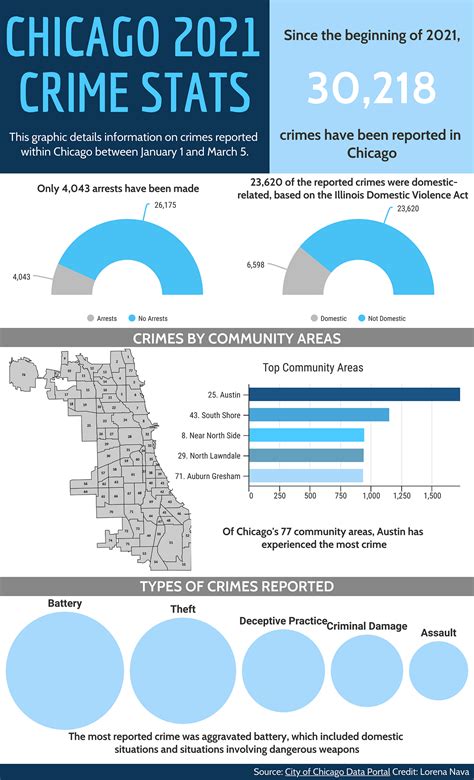Chicago Crime Statistics In 2021 According To The City Of Chicago Data