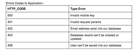 REST API: Is it a really bad practice to create custom HTTP response