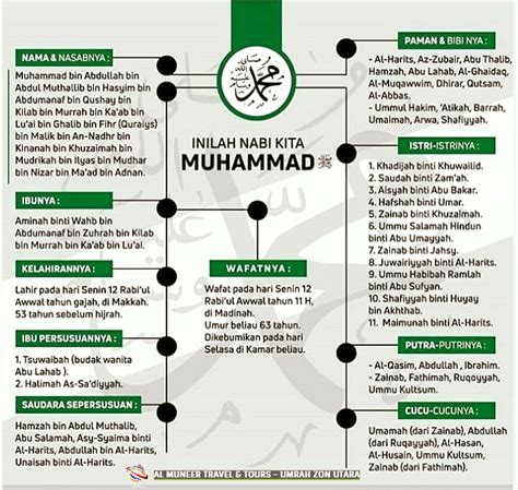 Salasilah Keturunan Nabi Muhammad