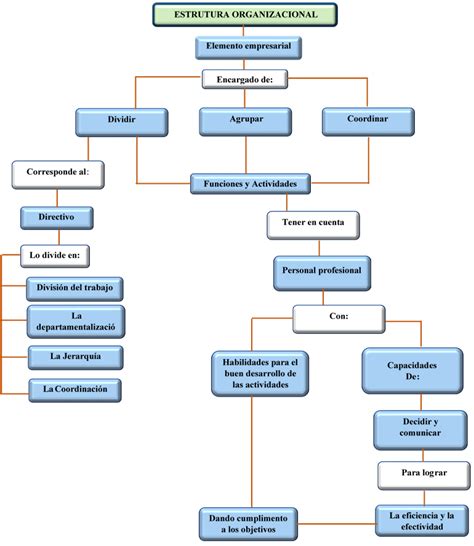 Mapa Conceptual Estructura Organizacional